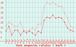 Courbe de la force du vent pour Avord (18)