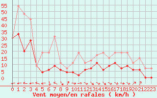 Courbe de la force du vent pour Carcassonne (11)