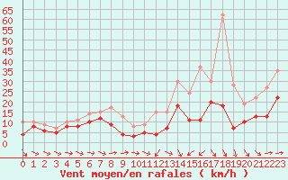 Courbe de la force du vent pour Caen (14)