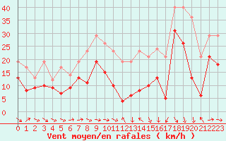 Courbe de la force du vent pour Toulouse-Blagnac (31)