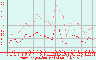 Courbe de la force du vent pour Brive-Souillac (19)