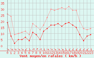 Courbe de la force du vent pour Tarbes (65)