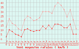 Courbe de la force du vent pour Nmes - Courbessac (30)