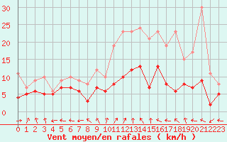 Courbe de la force du vent pour Saint-Quentin (02)