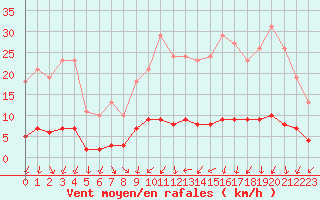 Courbe de la force du vent pour Verneuil (78)