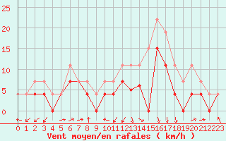Courbe de la force du vent pour Luxeuil (70)