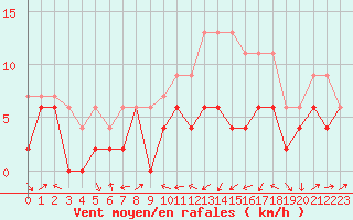 Courbe de la force du vent pour Strasbourg (67)