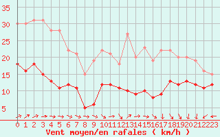 Courbe de la force du vent pour Cazaux (33)