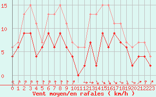 Courbe de la force du vent pour Toulouse-Francazal (31)
