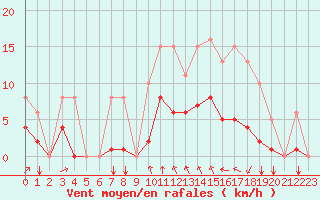 Courbe de la force du vent pour Estres-la-Campagne (14)