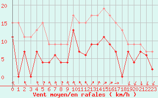 Courbe de la force du vent pour Cazaux (33)
