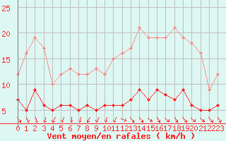 Courbe de la force du vent pour Langres (52) 