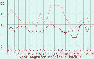 Courbe de la force du vent pour Rouen (76)