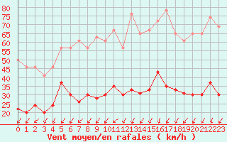 Courbe de la force du vent pour Embrun (05)