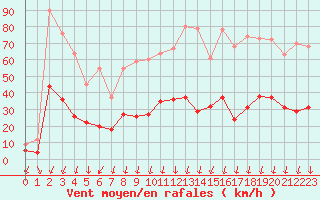 Courbe de la force du vent pour Montlimar (26)
