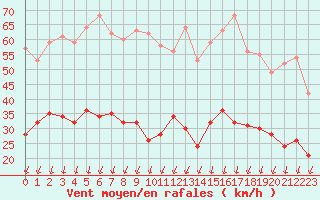 Courbe de la force du vent pour Montlimar (26)