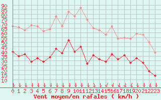 Courbe de la force du vent pour Aubenas - Lanas (07)