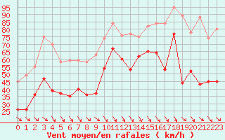 Courbe de la force du vent pour Cap Bar (66)