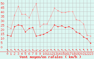 Courbe de la force du vent pour Rodez (12)