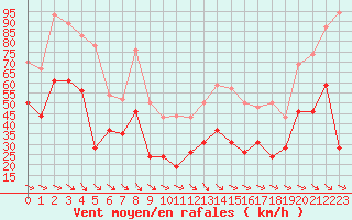 Courbe de la force du vent pour Ile du Levant (83)