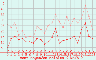 Courbe de la force du vent pour Dijon / Longvic (21)