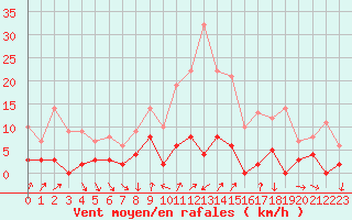 Courbe de la force du vent pour Bourg-Saint-Maurice (73)