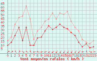 Courbe de la force du vent pour Ile Rousse (2B)