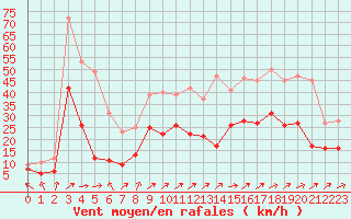 Courbe de la force du vent pour Chteauroux (36)
