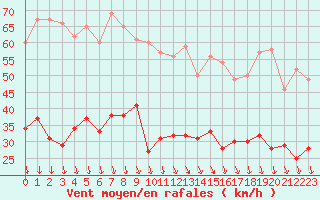 Courbe de la force du vent pour Le Talut - Belle-Ile (56)