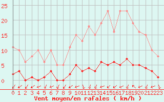 Courbe de la force du vent pour Bures-sur-Yvette (91)