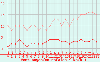 Courbe de la force du vent pour Kernascleden (56)