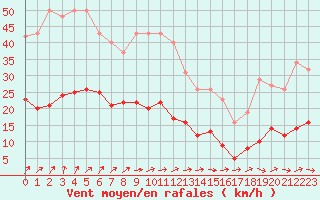 Courbe de la force du vent pour Trelly (50)