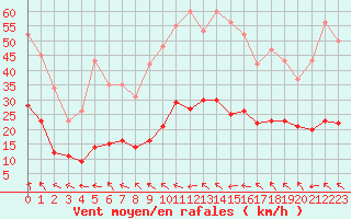 Courbe de la force du vent pour Castres-Nord (81)