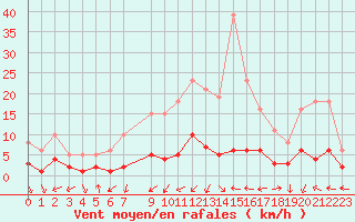 Courbe de la force du vent pour Sorcy-Bauthmont (08)