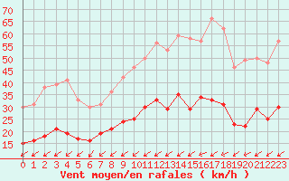 Courbe de la force du vent pour Nancy - Ochey (54)
