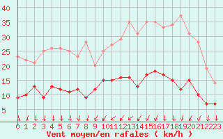 Courbe de la force du vent pour Nantes (44)