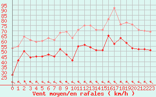 Courbe de la force du vent pour Pointe Saint-Mathieu (29)
