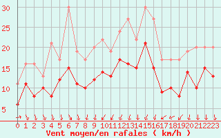 Courbe de la force du vent pour Alistro (2B)