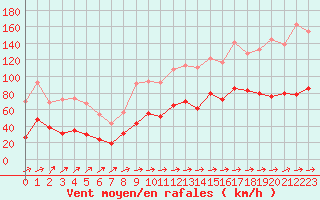 Courbe de la force du vent pour Cap Corse (2B)