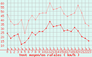 Courbe de la force du vent pour Avignon (84)