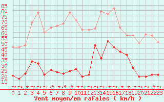 Courbe de la force du vent pour Cap Pertusato (2A)