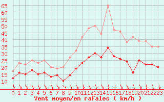 Courbe de la force du vent pour Lyon - Bron (69)