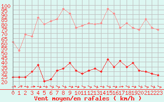 Courbe de la force du vent pour Cap Camarat (83)