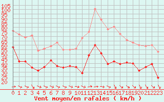 Courbe de la force du vent pour Cap Ferret (33)