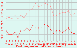 Courbe de la force du vent pour Embrun (05)