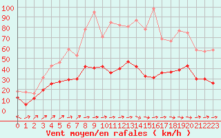 Courbe de la force du vent pour Ploumanac
