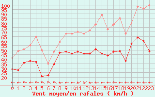 Courbe de la force du vent pour Ile Rousse (2B)