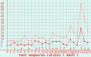 Courbe de la force du vent pour Bourg-Saint-Maurice (73)