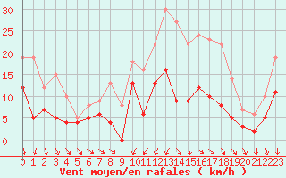 Courbe de la force du vent pour Metz (57)