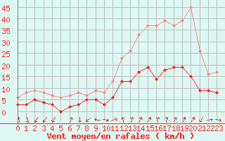 Courbe de la force du vent pour Orange (84)